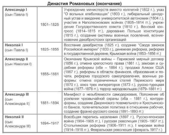 Охарактеризуйте личности первых представителей династии романовых по плану